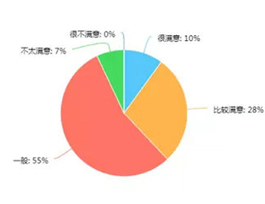  2017年消費者對定制家具滿意度如何？企業該怎么調整？